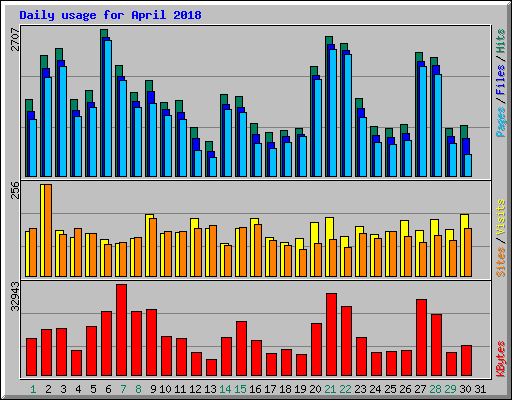 Daily usage for April 2018