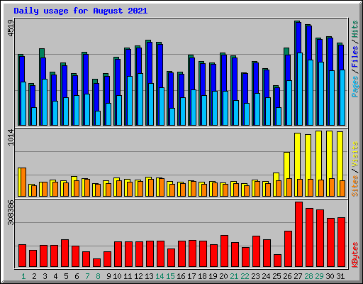 Daily usage for August 2021