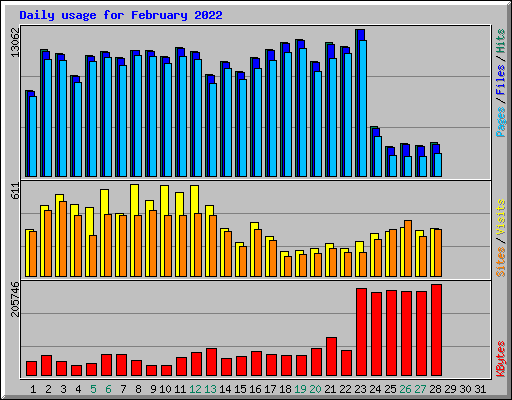 Daily usage for February 2022