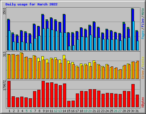 Daily usage for March 2022