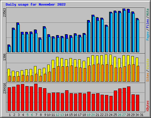Daily usage for November 2022