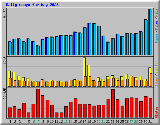 Daily usage for May 2023