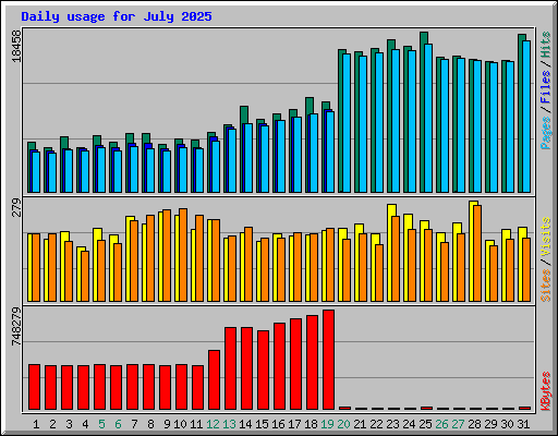 Daily usage for July 2025