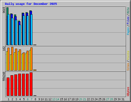Daily usage for December 2025