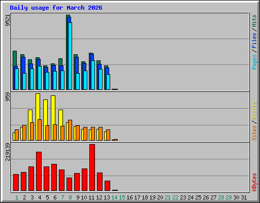 Daily usage for March 2026
