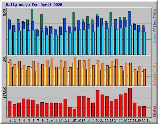 Daily usage for April 2026