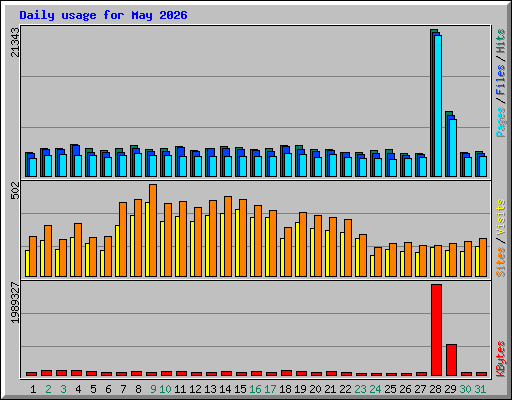 Daily usage for May 2026
