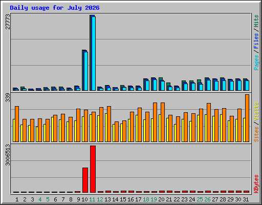 Daily usage for July 2026