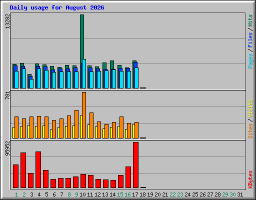 Daily usage for August 2026