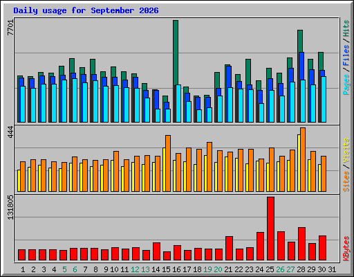 Daily usage for September 2026