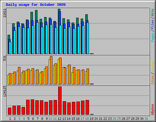 Daily usage for October 2026