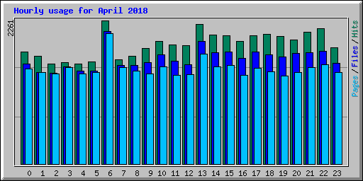 Hourly usage for April 2018