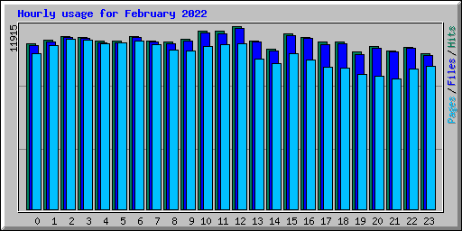 Hourly usage for February 2022