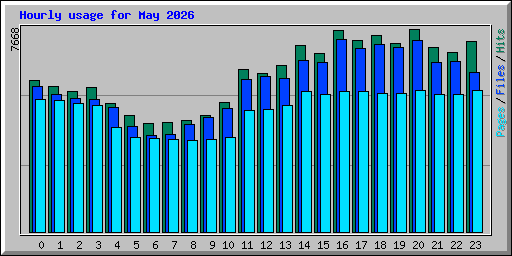 Hourly usage for May 2026